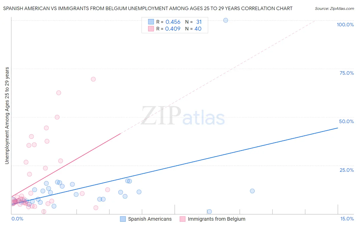 Spanish American vs Immigrants from Belgium Unemployment Among Ages 25 to 29 years