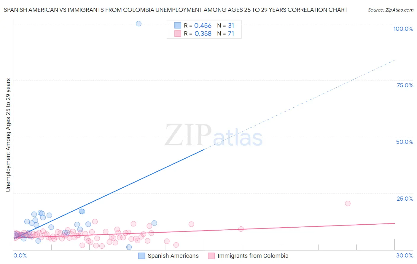 Spanish American vs Immigrants from Colombia Unemployment Among Ages 25 to 29 years
