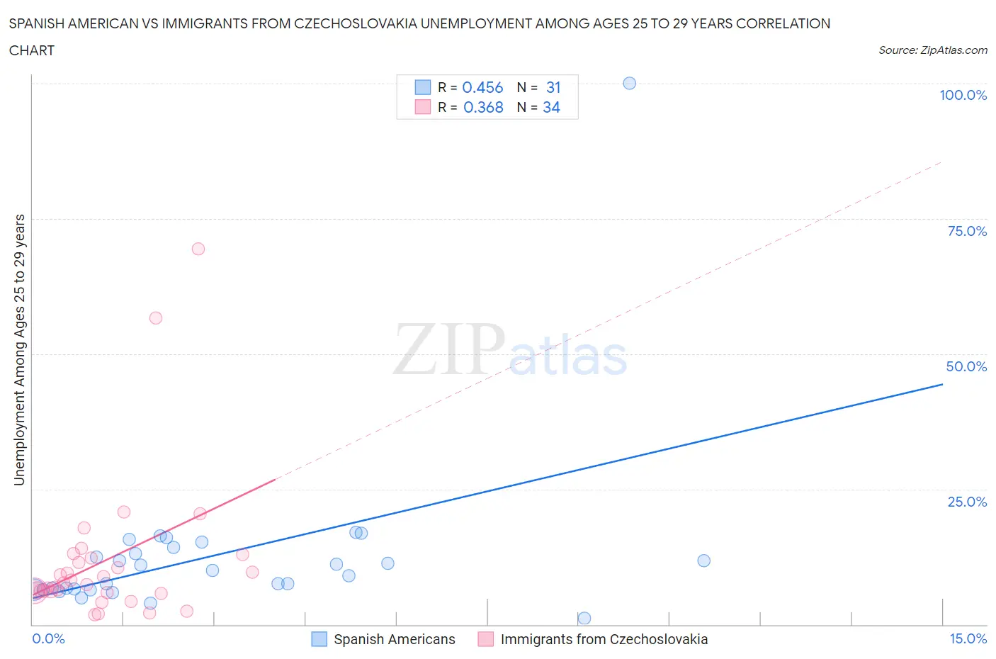 Spanish American vs Immigrants from Czechoslovakia Unemployment Among Ages 25 to 29 years
