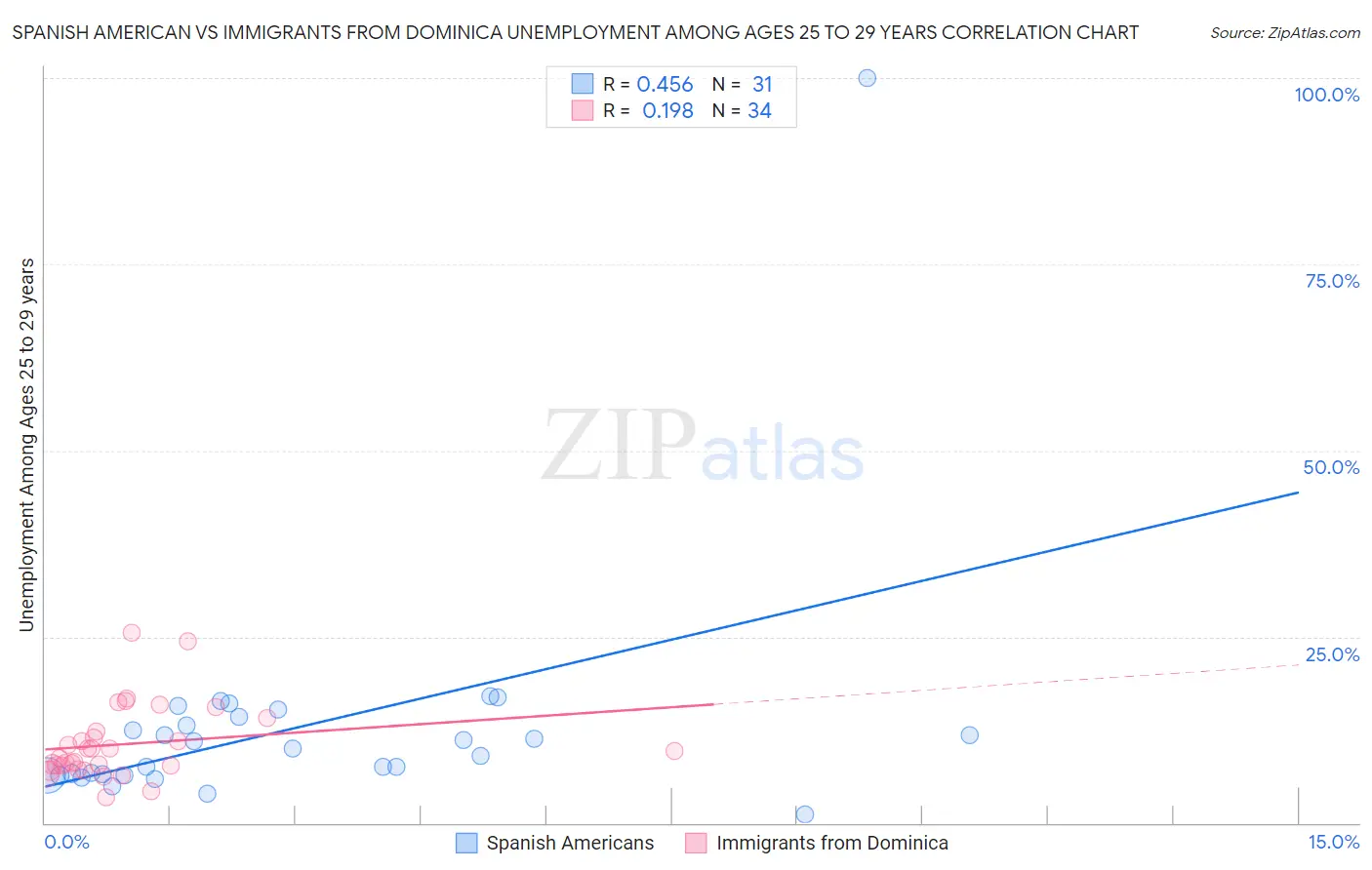 Spanish American vs Immigrants from Dominica Unemployment Among Ages 25 to 29 years