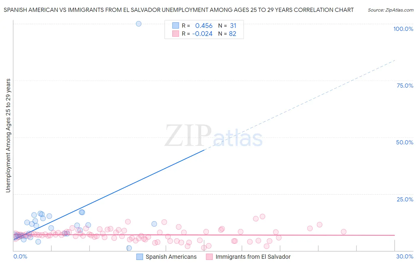 Spanish American vs Immigrants from El Salvador Unemployment Among Ages 25 to 29 years