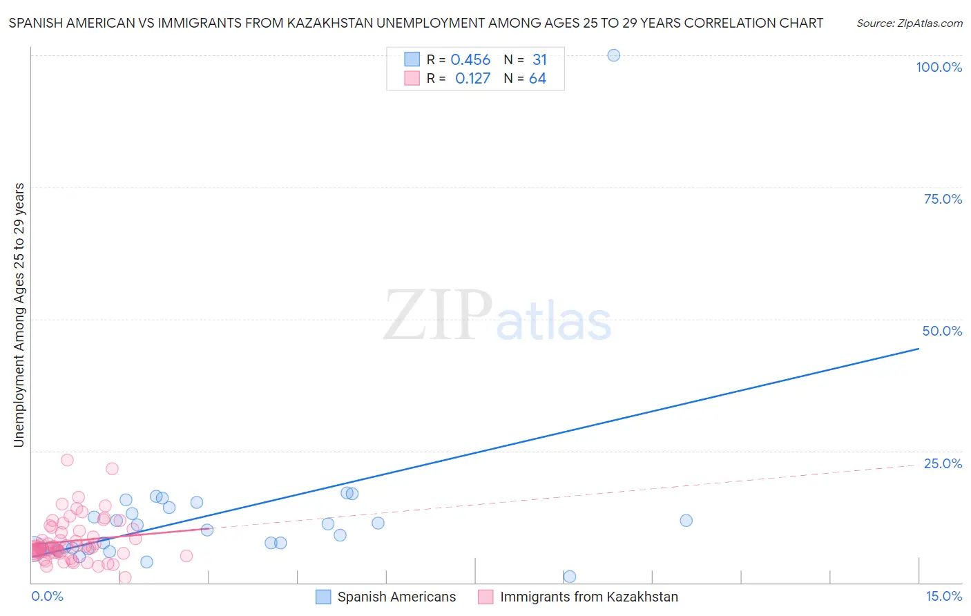 Spanish American vs Immigrants from Kazakhstan Unemployment Among Ages 25 to 29 years