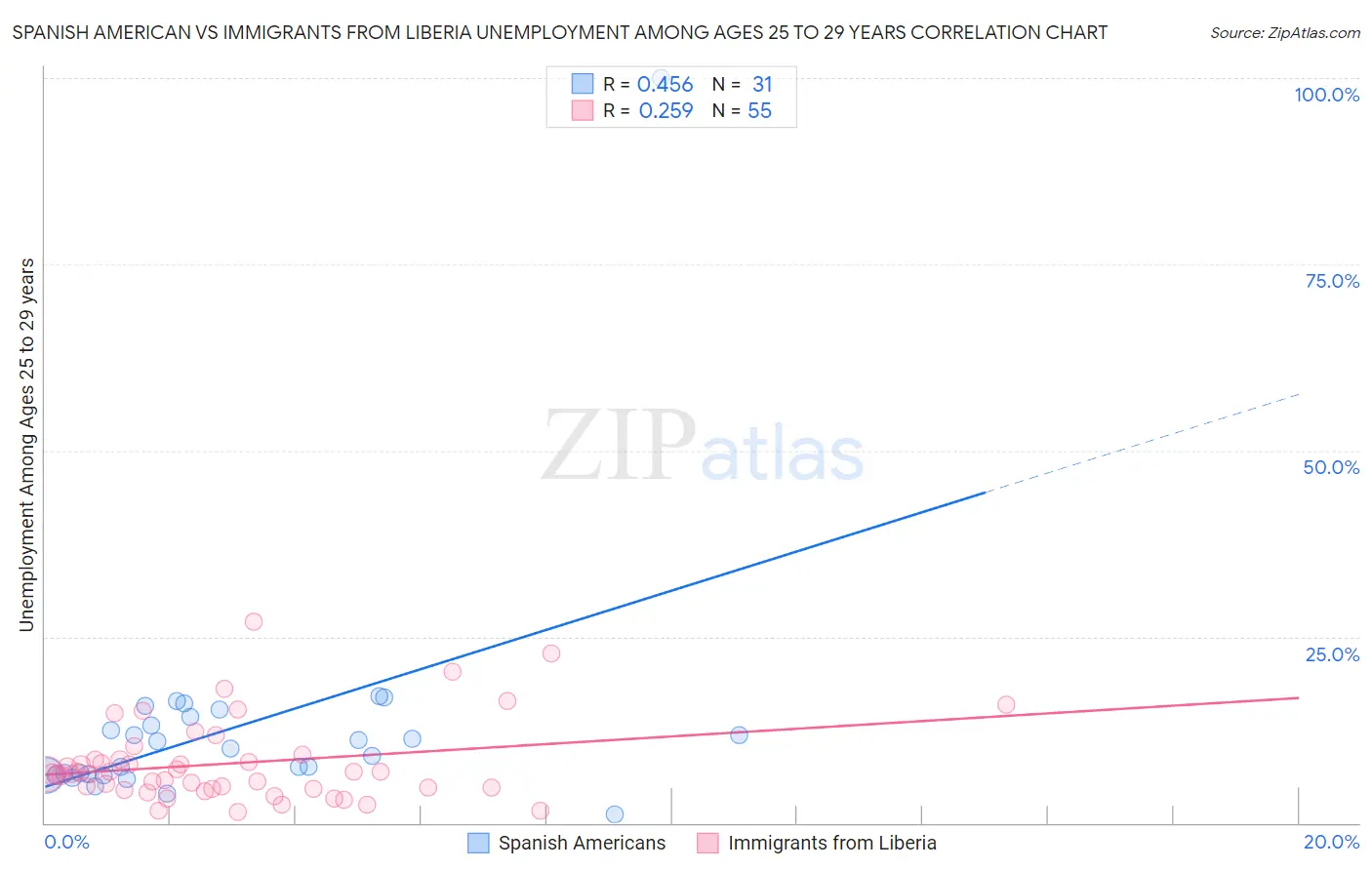 Spanish American vs Immigrants from Liberia Unemployment Among Ages 25 to 29 years