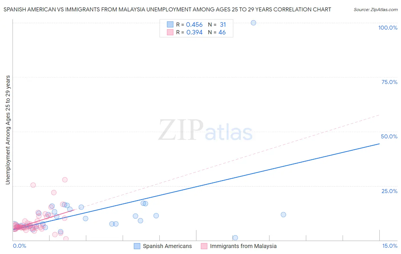 Spanish American vs Immigrants from Malaysia Unemployment Among Ages 25 to 29 years