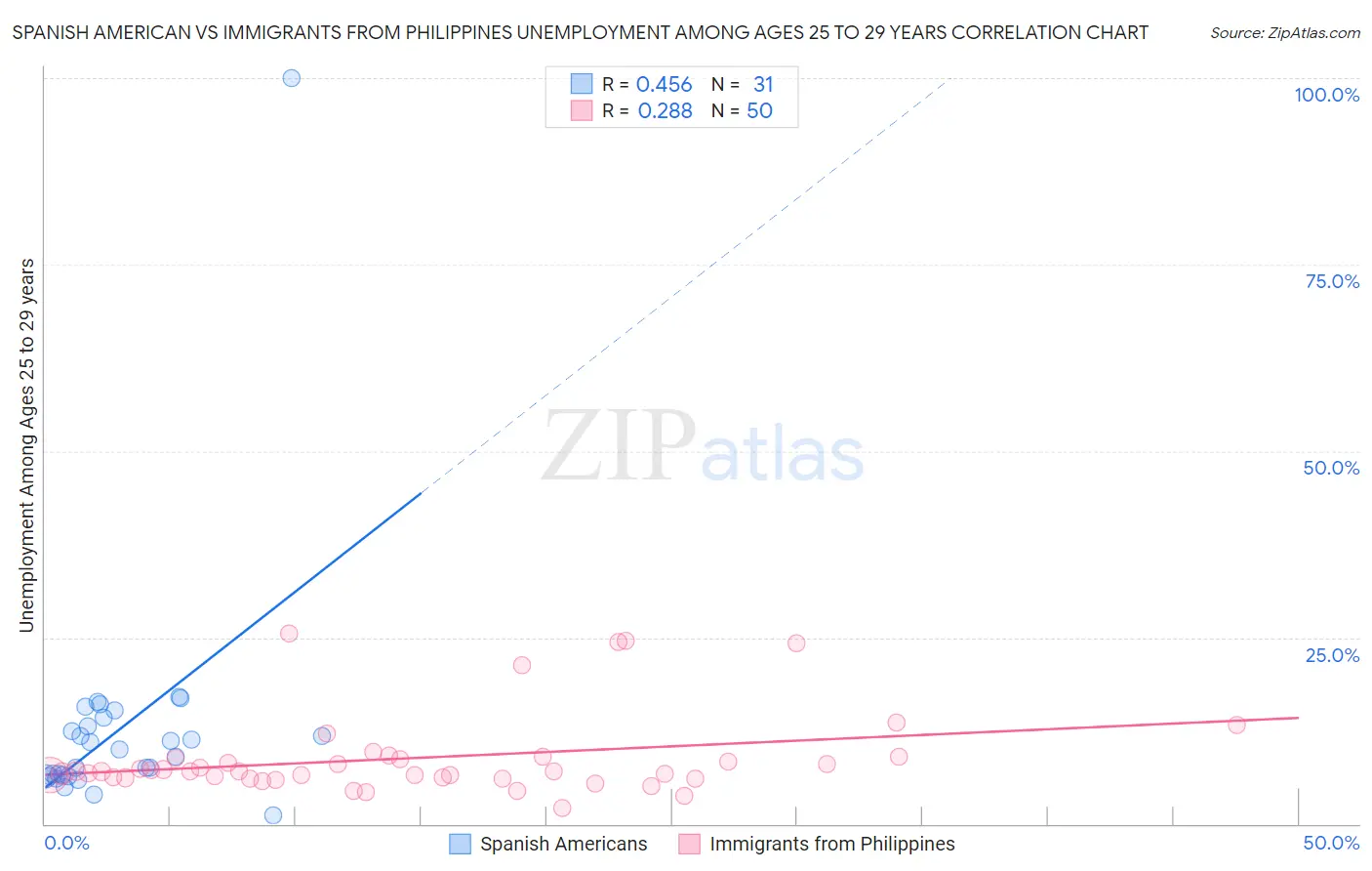 Spanish American vs Immigrants from Philippines Unemployment Among Ages 25 to 29 years