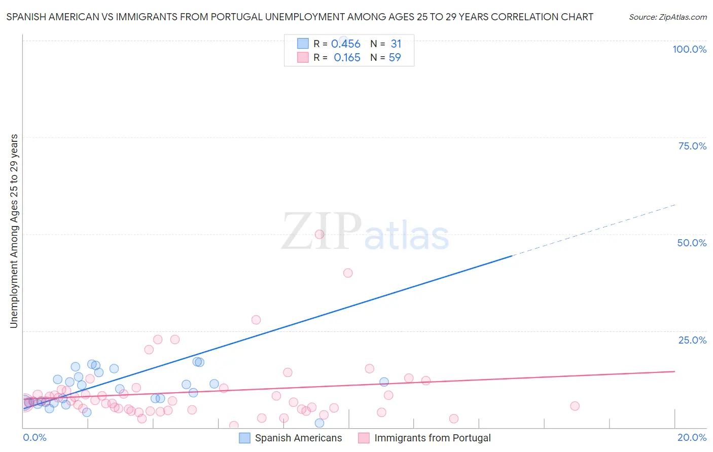 Spanish American vs Immigrants from Portugal Unemployment Among Ages 25 to 29 years