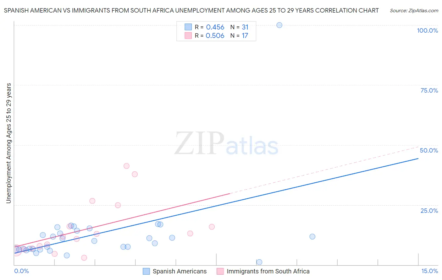 Spanish American vs Immigrants from South Africa Unemployment Among Ages 25 to 29 years