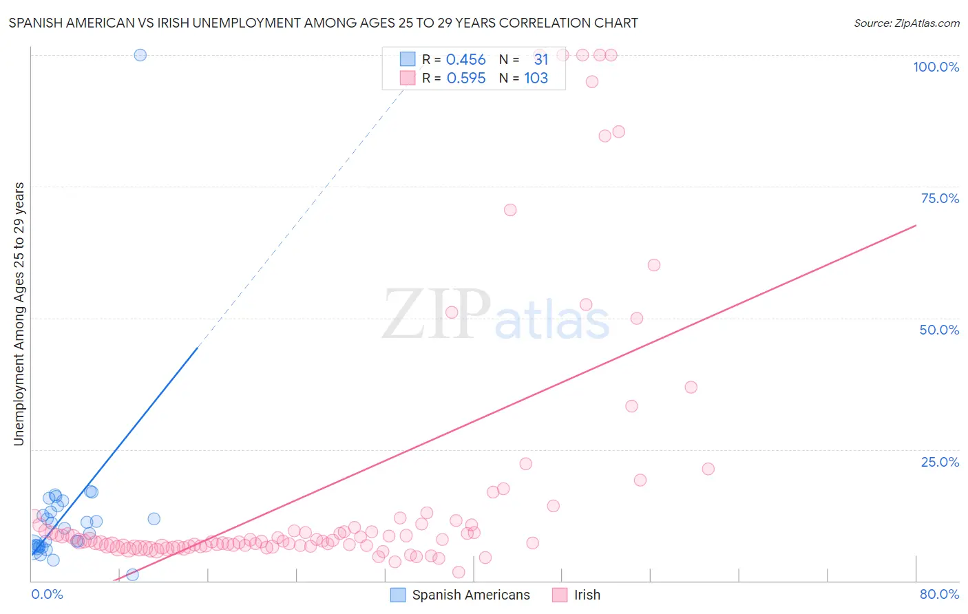 Spanish American vs Irish Unemployment Among Ages 25 to 29 years