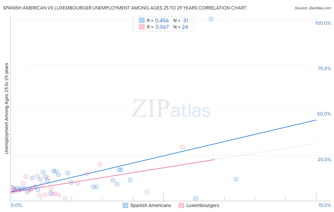 Spanish American vs Luxembourger Unemployment Among Ages 25 to 29 years