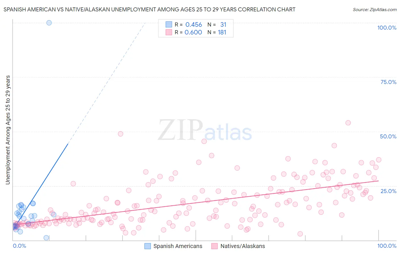 Spanish American vs Native/Alaskan Unemployment Among Ages 25 to 29 years