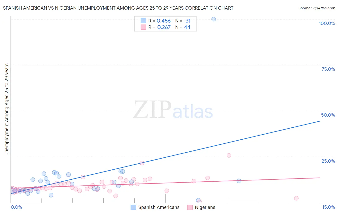 Spanish American vs Nigerian Unemployment Among Ages 25 to 29 years