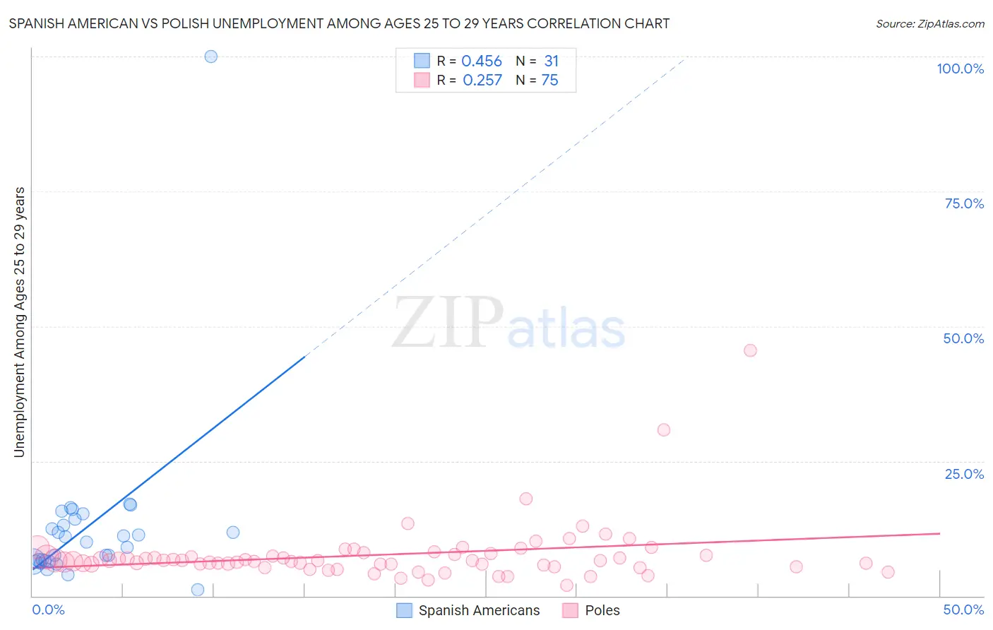 Spanish American vs Polish Unemployment Among Ages 25 to 29 years