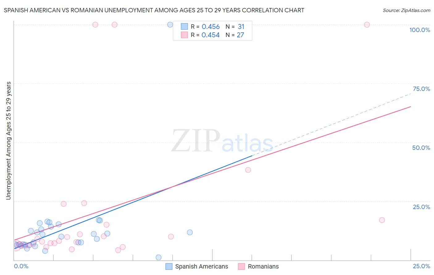 Spanish American vs Romanian Unemployment Among Ages 25 to 29 years