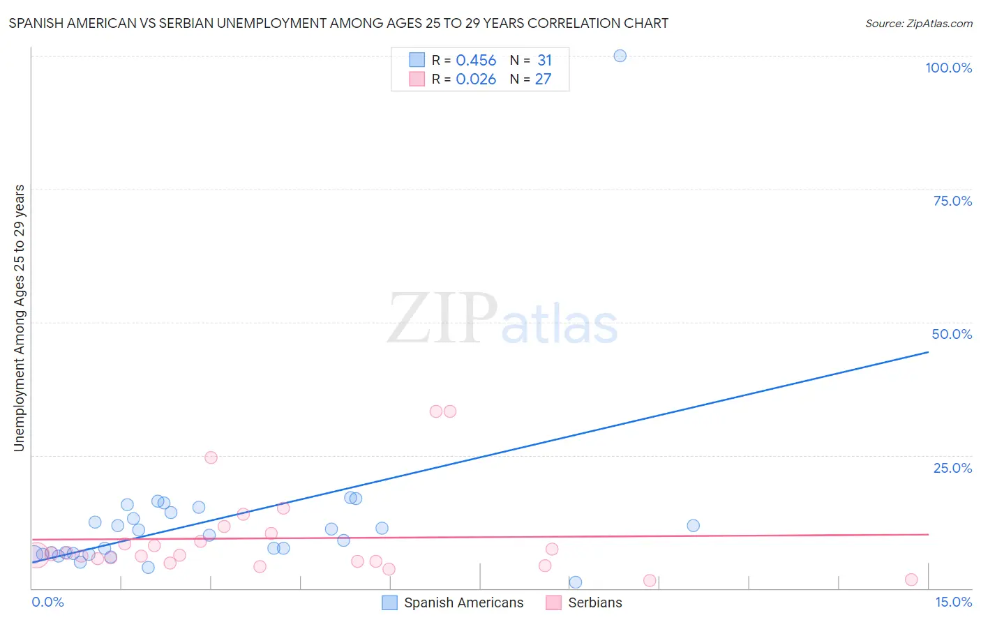 Spanish American vs Serbian Unemployment Among Ages 25 to 29 years