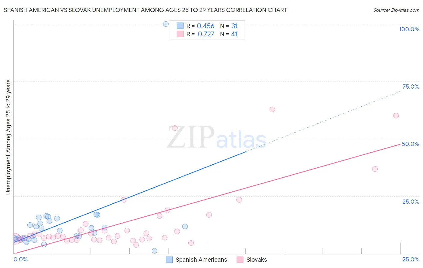 Spanish American vs Slovak Unemployment Among Ages 25 to 29 years