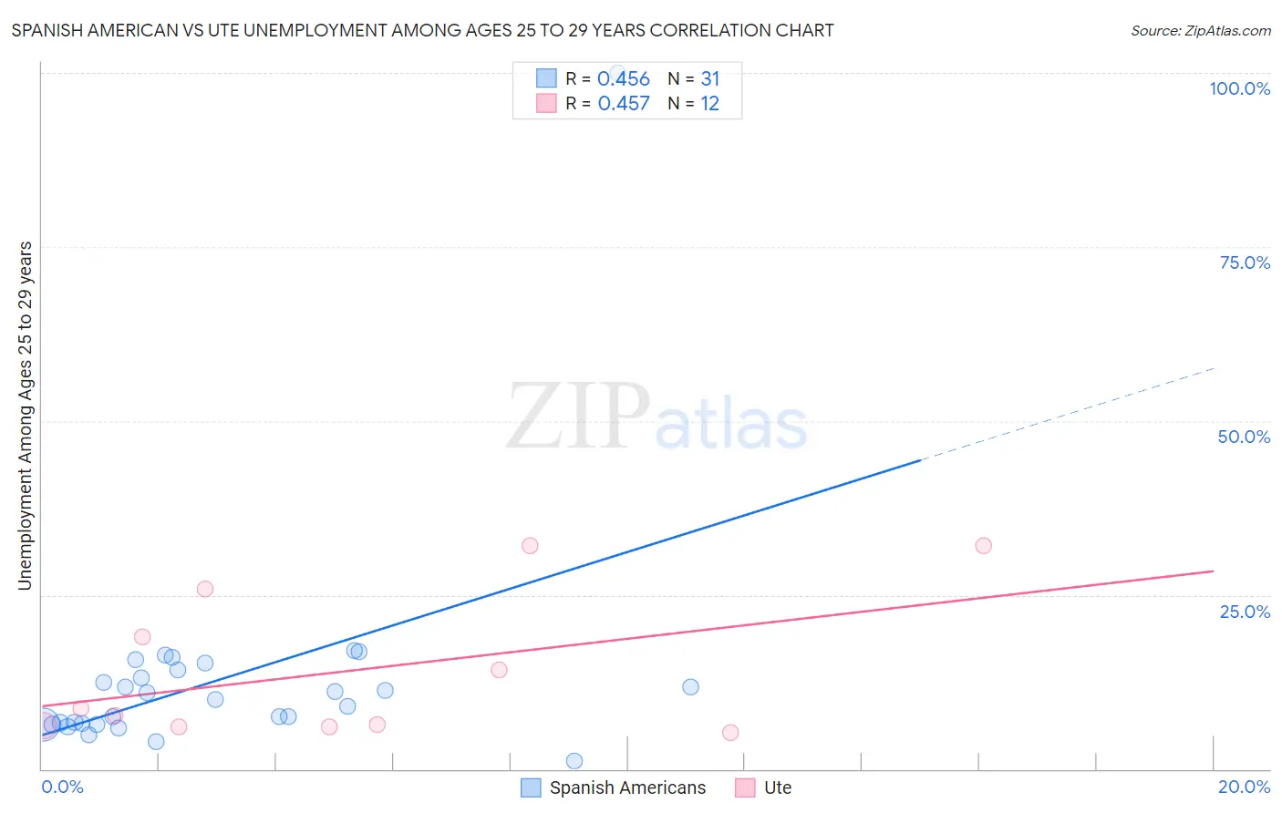 Spanish American vs Ute Unemployment Among Ages 25 to 29 years