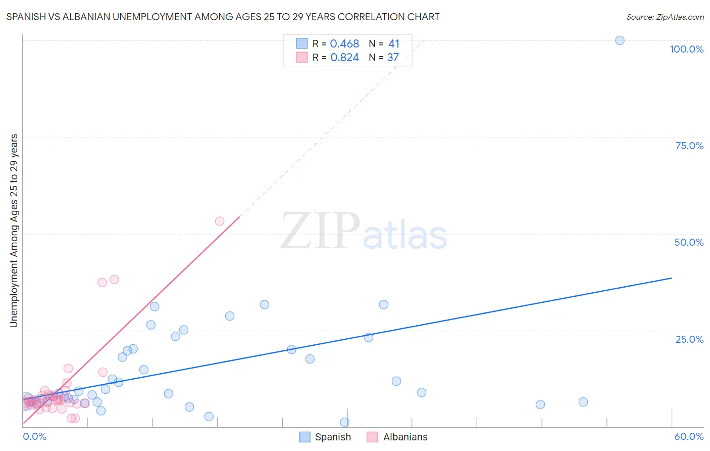 Spanish vs Albanian Unemployment Among Ages 25 to 29 years