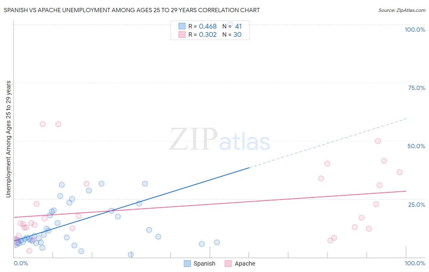 Spanish vs Apache Unemployment Among Ages 25 to 29 years