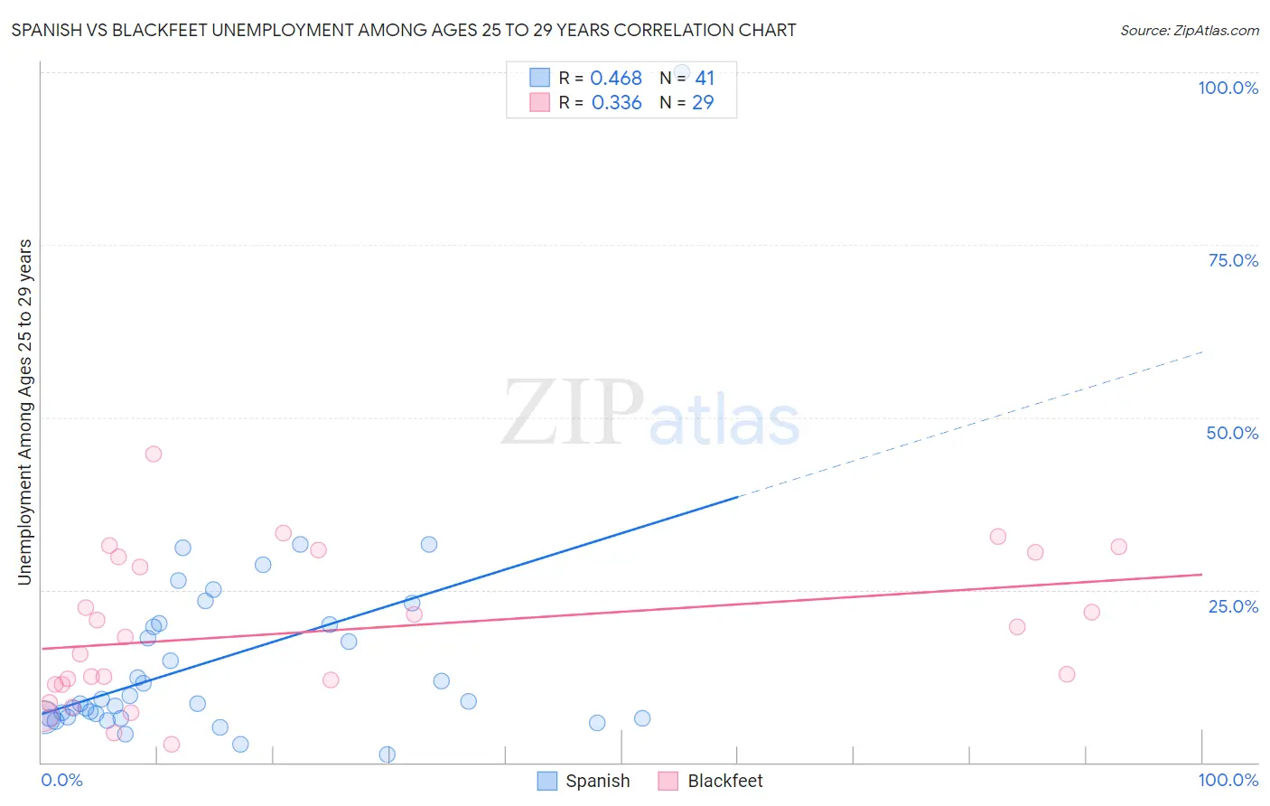 Spanish vs Blackfeet Unemployment Among Ages 25 to 29 years