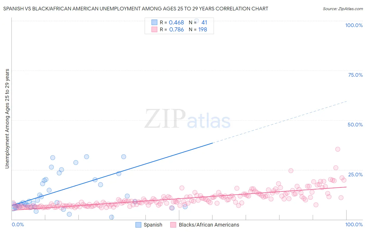 Spanish vs Black/African American Unemployment Among Ages 25 to 29 years