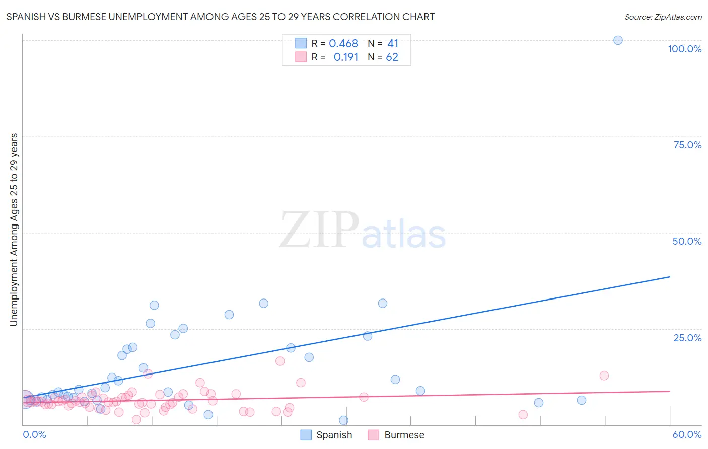 Spanish vs Burmese Unemployment Among Ages 25 to 29 years