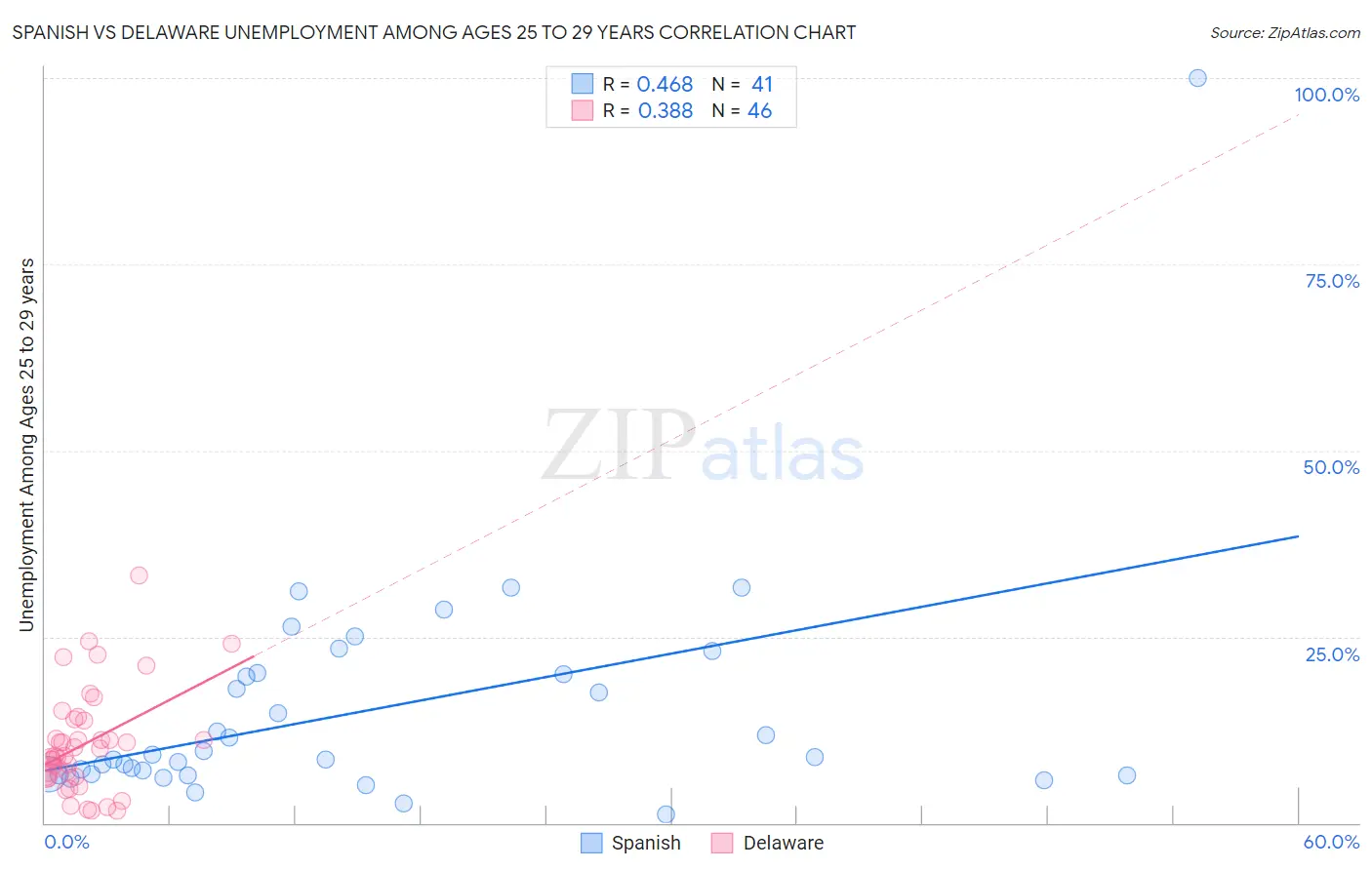 Spanish vs Delaware Unemployment Among Ages 25 to 29 years