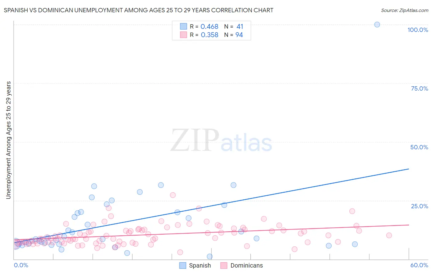 Spanish vs Dominican Unemployment Among Ages 25 to 29 years