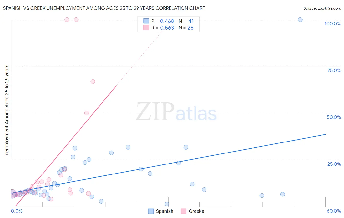 Spanish vs Greek Unemployment Among Ages 25 to 29 years