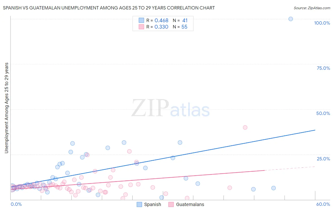 Spanish vs Guatemalan Unemployment Among Ages 25 to 29 years