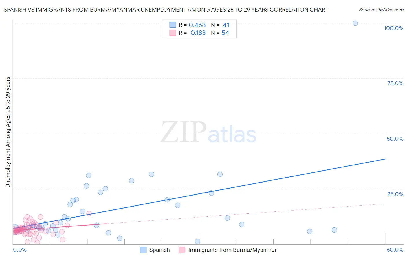 Spanish vs Immigrants from Burma/Myanmar Unemployment Among Ages 25 to 29 years