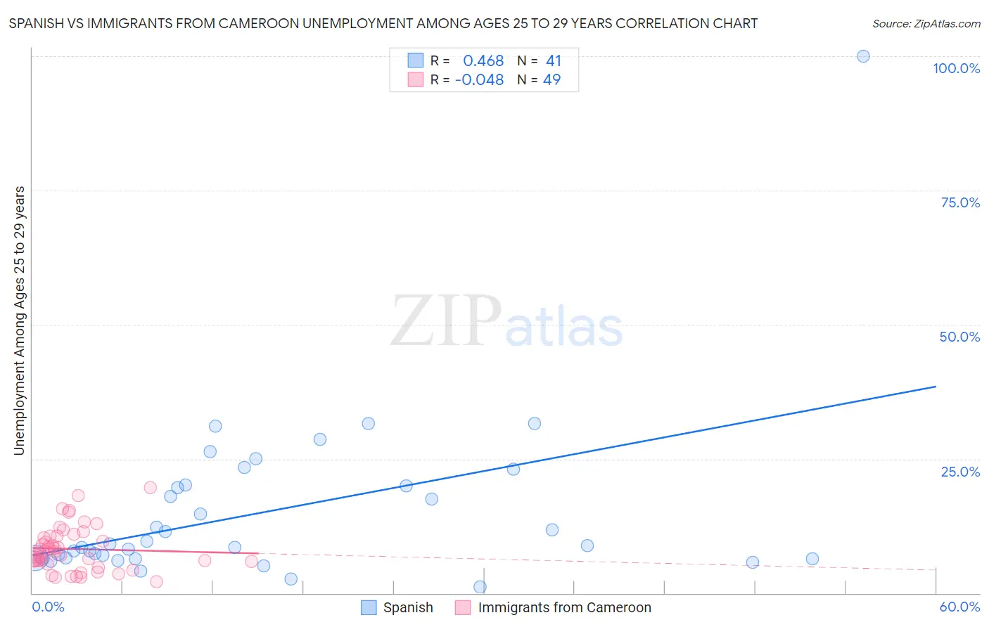 Spanish vs Immigrants from Cameroon Unemployment Among Ages 25 to 29 years