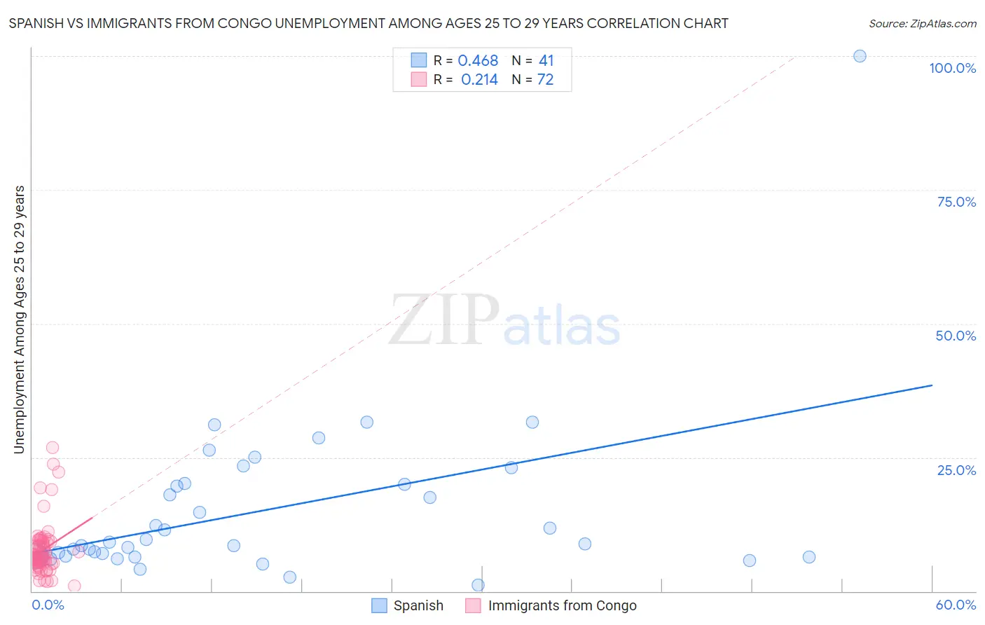 Spanish vs Immigrants from Congo Unemployment Among Ages 25 to 29 years