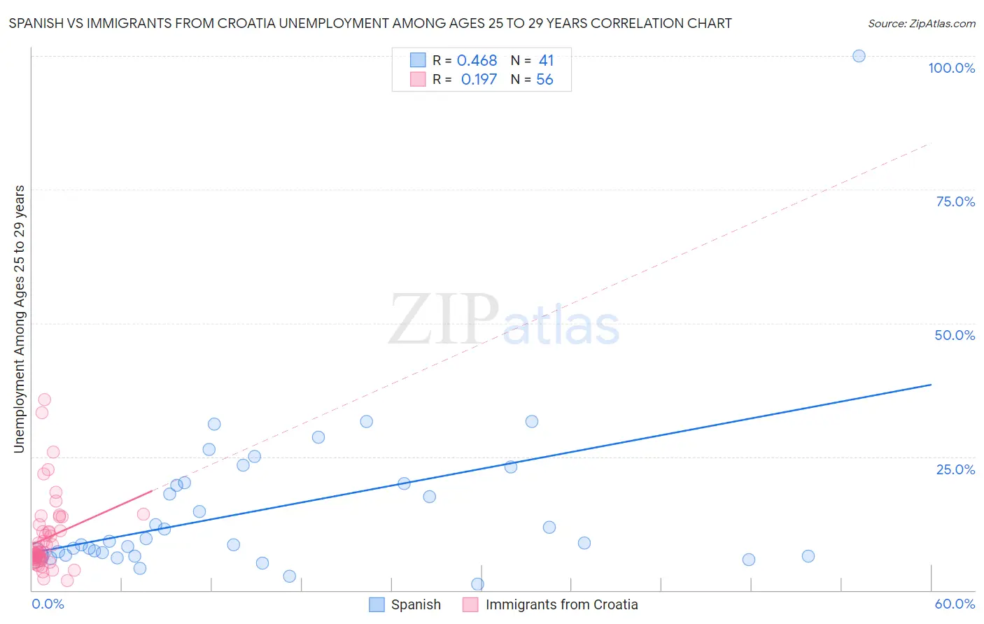 Spanish vs Immigrants from Croatia Unemployment Among Ages 25 to 29 years