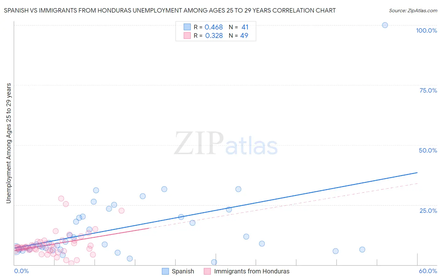 Spanish vs Immigrants from Honduras Unemployment Among Ages 25 to 29 years