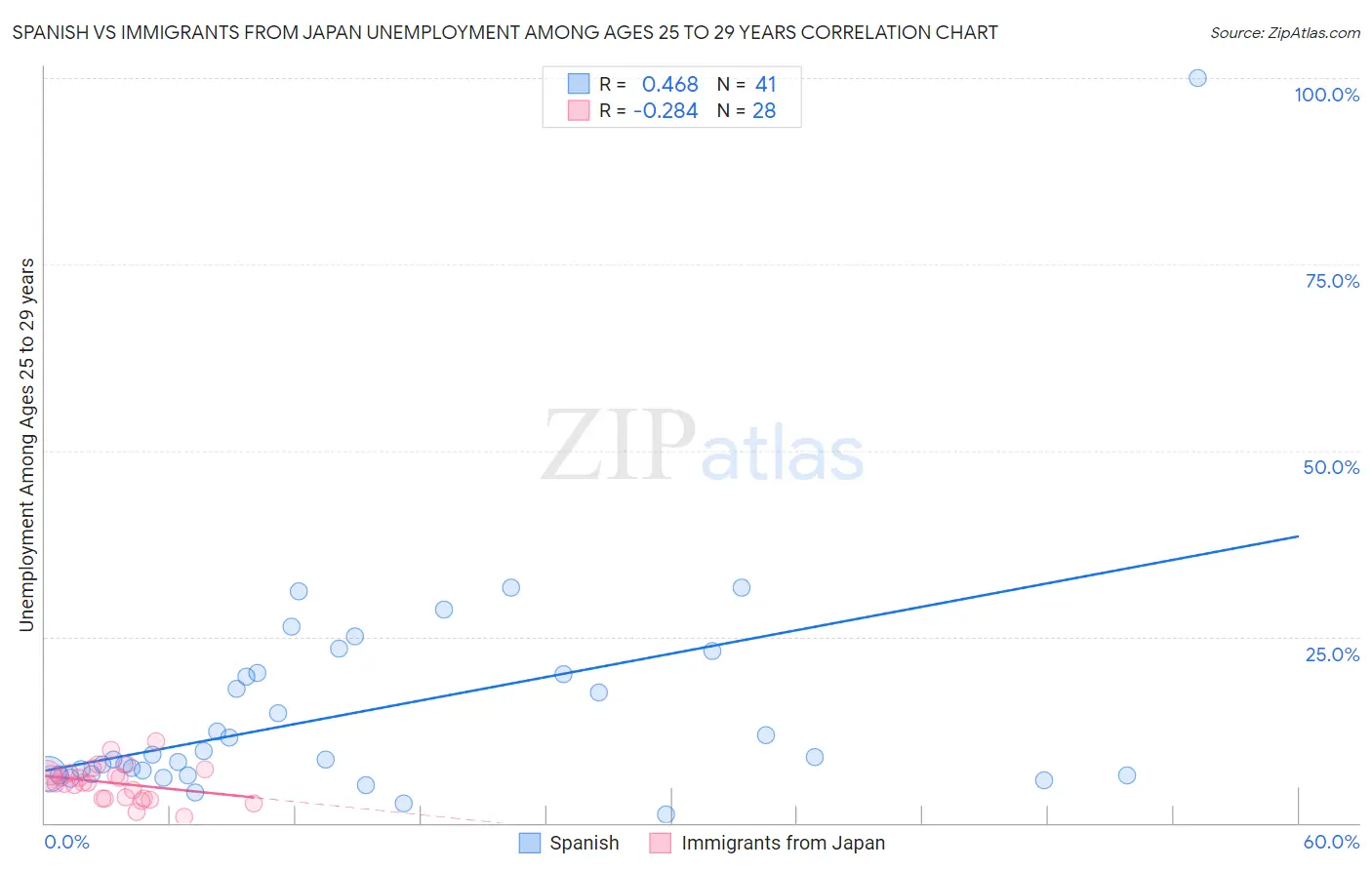 Spanish vs Immigrants from Japan Unemployment Among Ages 25 to 29 years