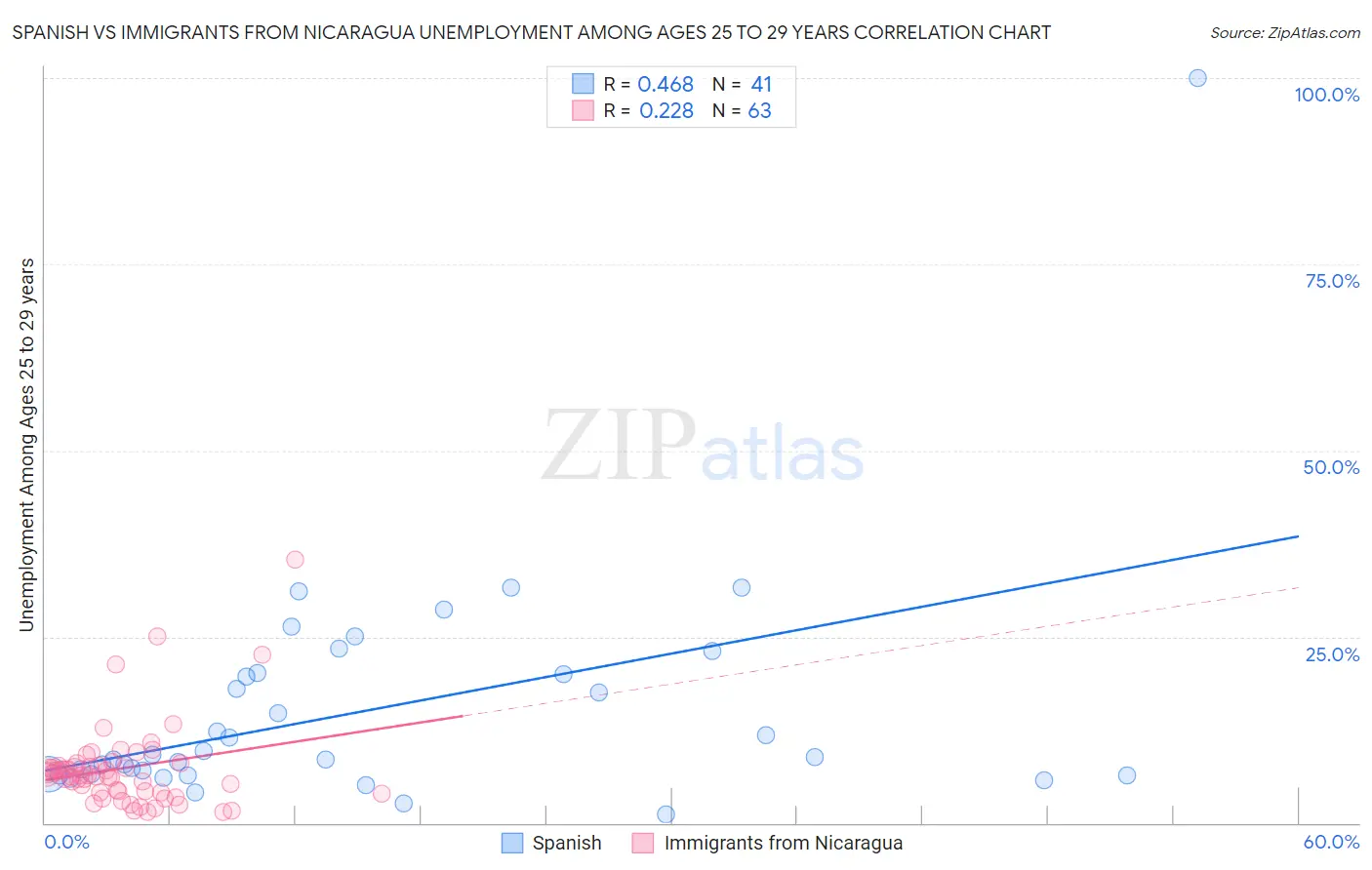 Spanish vs Immigrants from Nicaragua Unemployment Among Ages 25 to 29 years