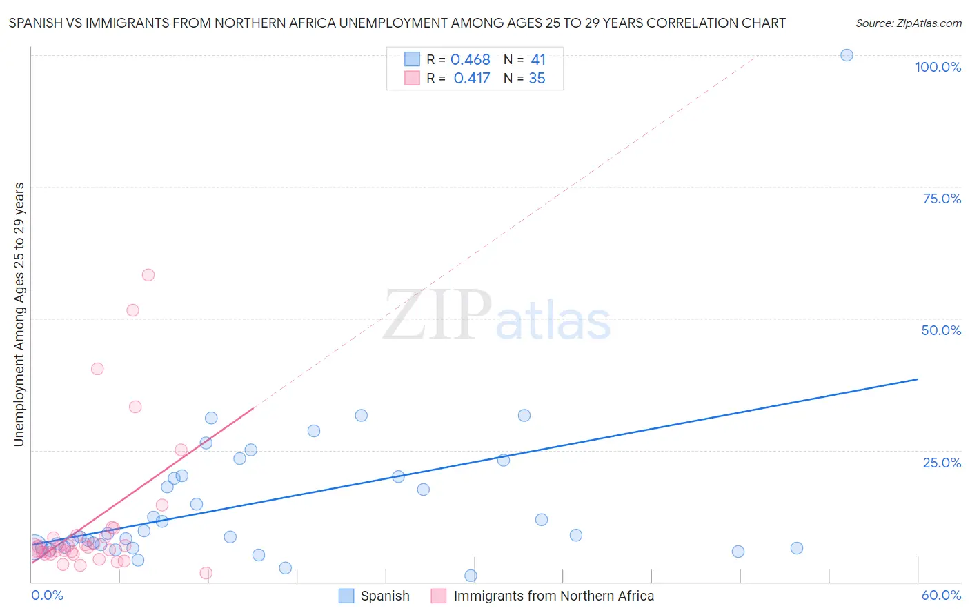 Spanish vs Immigrants from Northern Africa Unemployment Among Ages 25 to 29 years