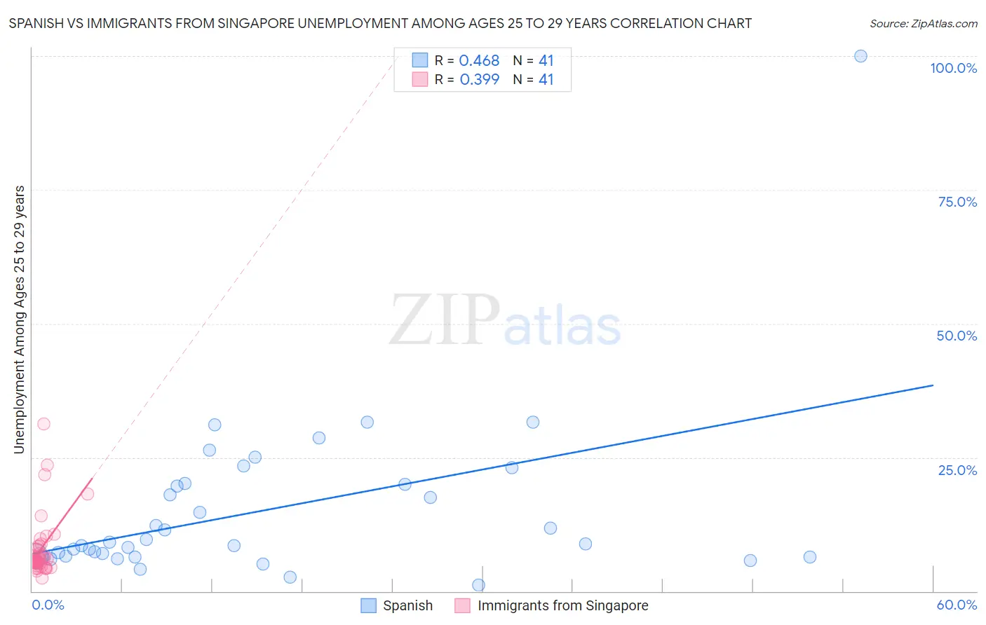 Spanish vs Immigrants from Singapore Unemployment Among Ages 25 to 29 years