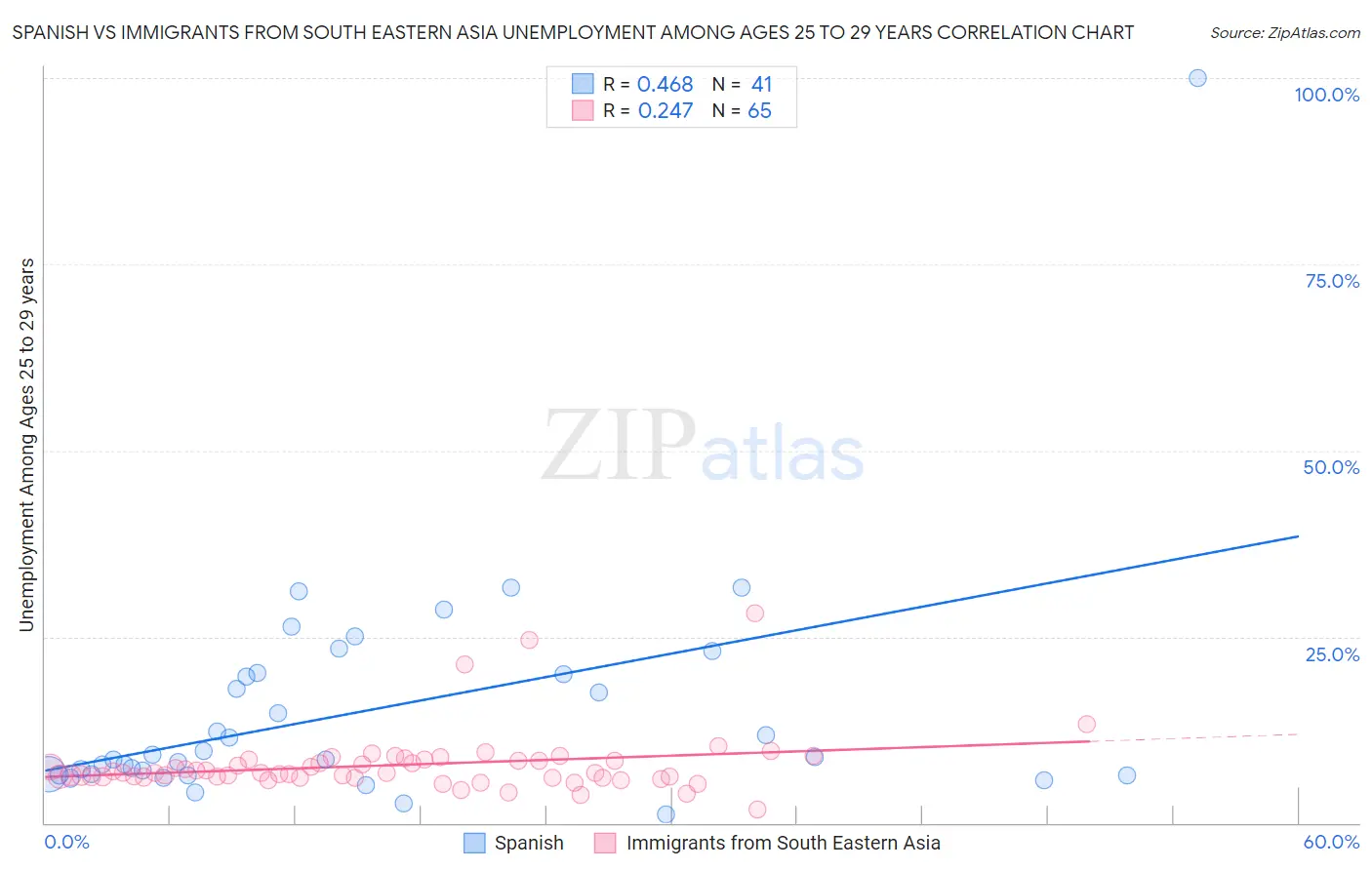 Spanish vs Immigrants from South Eastern Asia Unemployment Among Ages 25 to 29 years