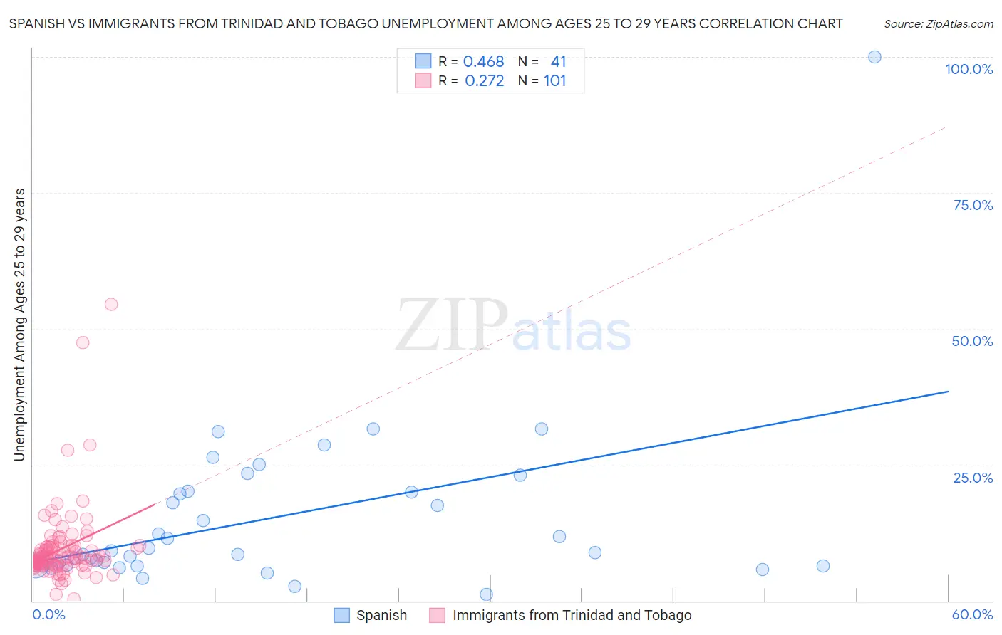 Spanish vs Immigrants from Trinidad and Tobago Unemployment Among Ages 25 to 29 years