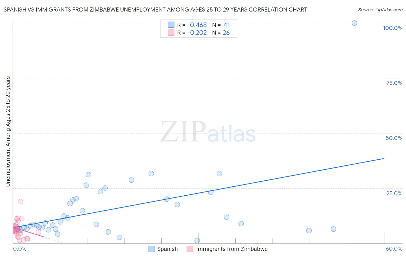 Spanish vs Immigrants from Zimbabwe Unemployment Among Ages 25 to 29 years