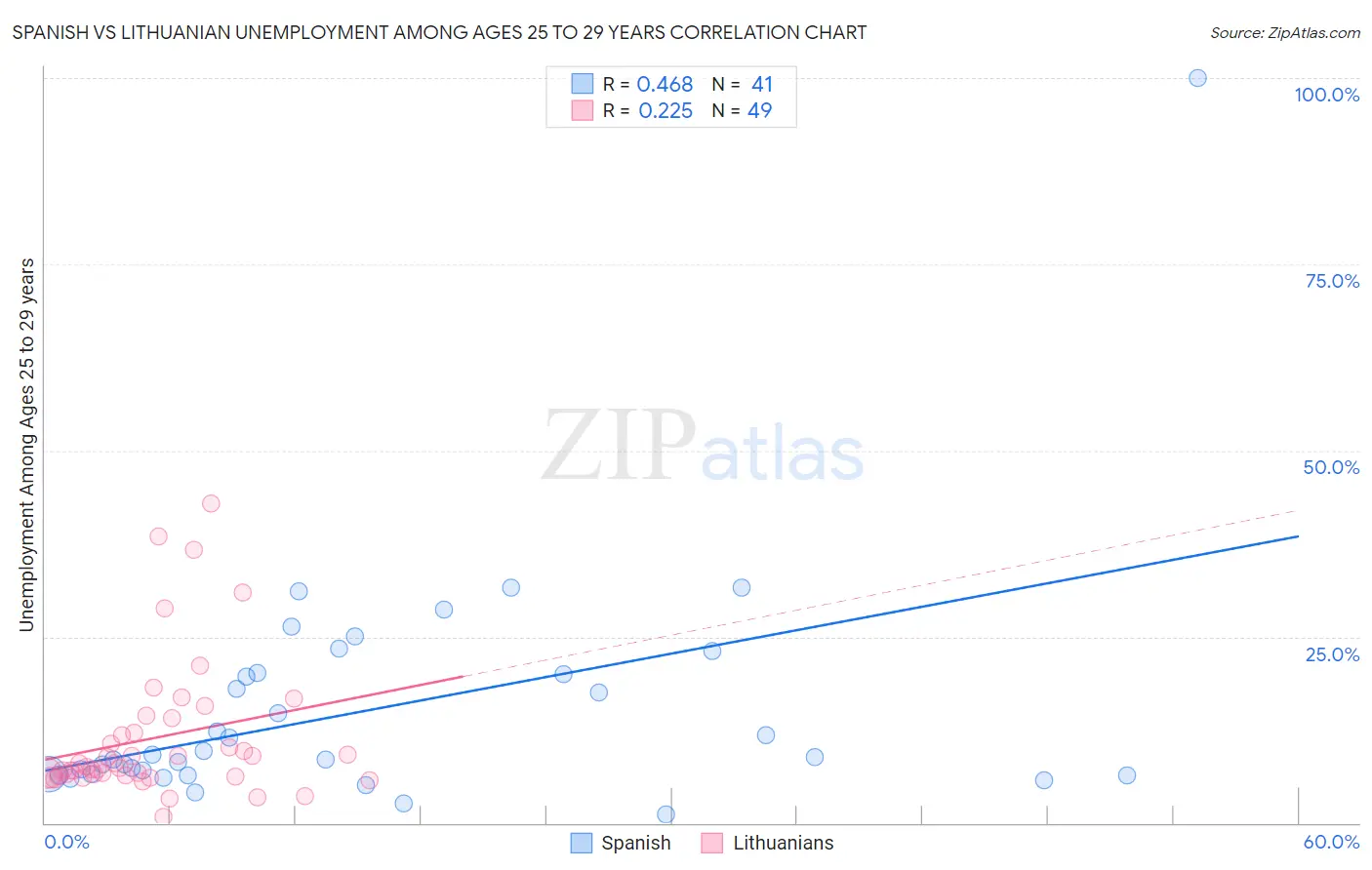 Spanish vs Lithuanian Unemployment Among Ages 25 to 29 years