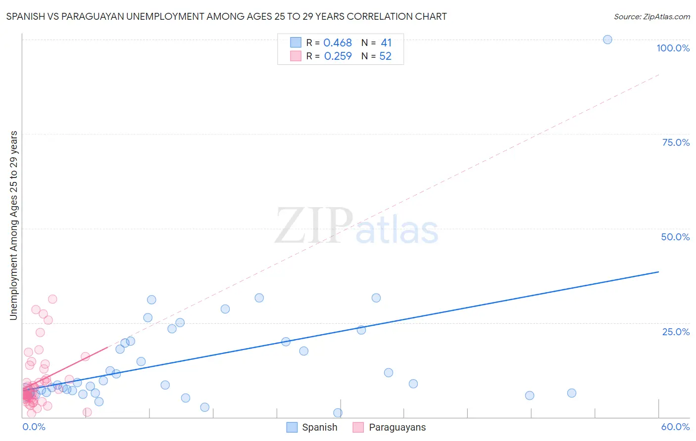 Spanish vs Paraguayan Unemployment Among Ages 25 to 29 years