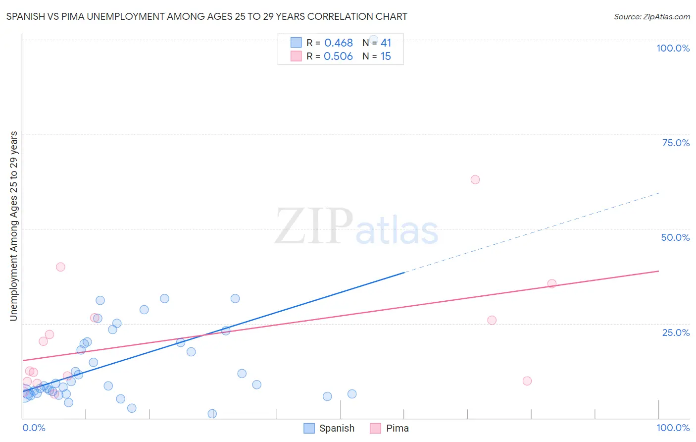 Spanish vs Pima Unemployment Among Ages 25 to 29 years