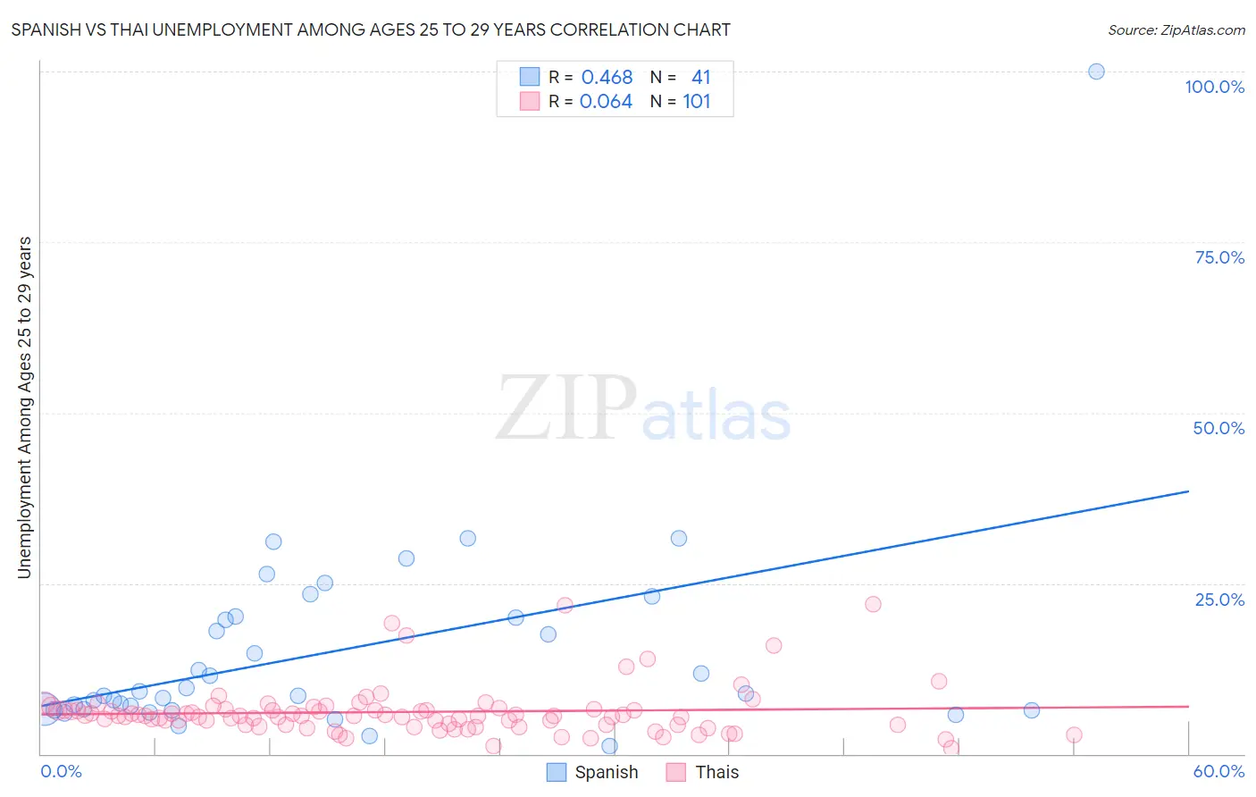 Spanish vs Thai Unemployment Among Ages 25 to 29 years