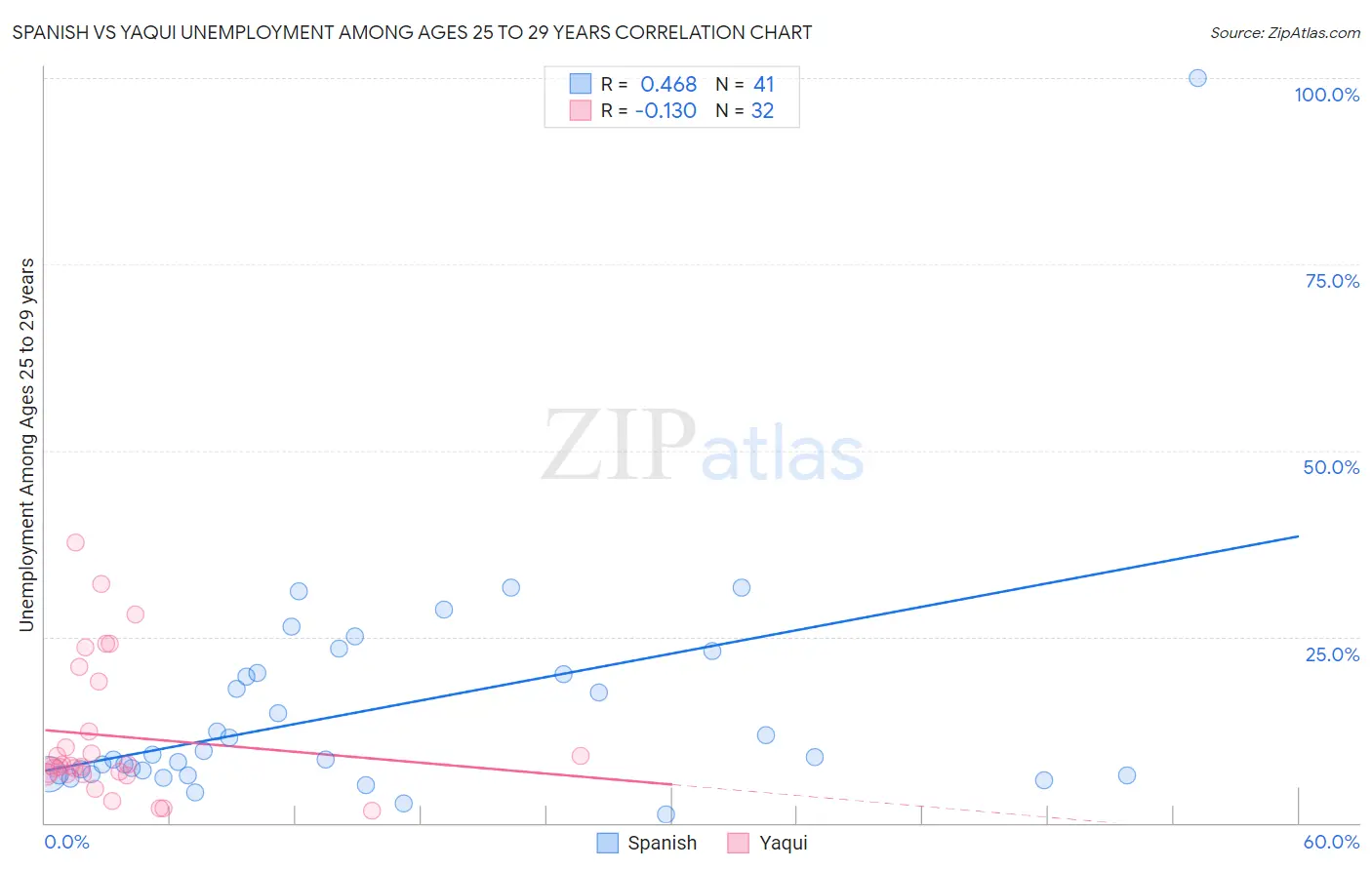 Spanish vs Yaqui Unemployment Among Ages 25 to 29 years