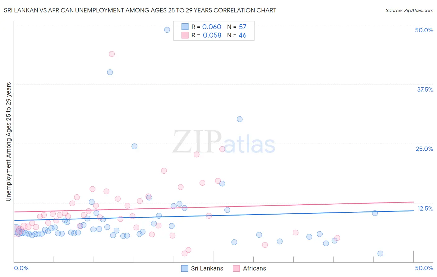 Sri Lankan vs African Unemployment Among Ages 25 to 29 years