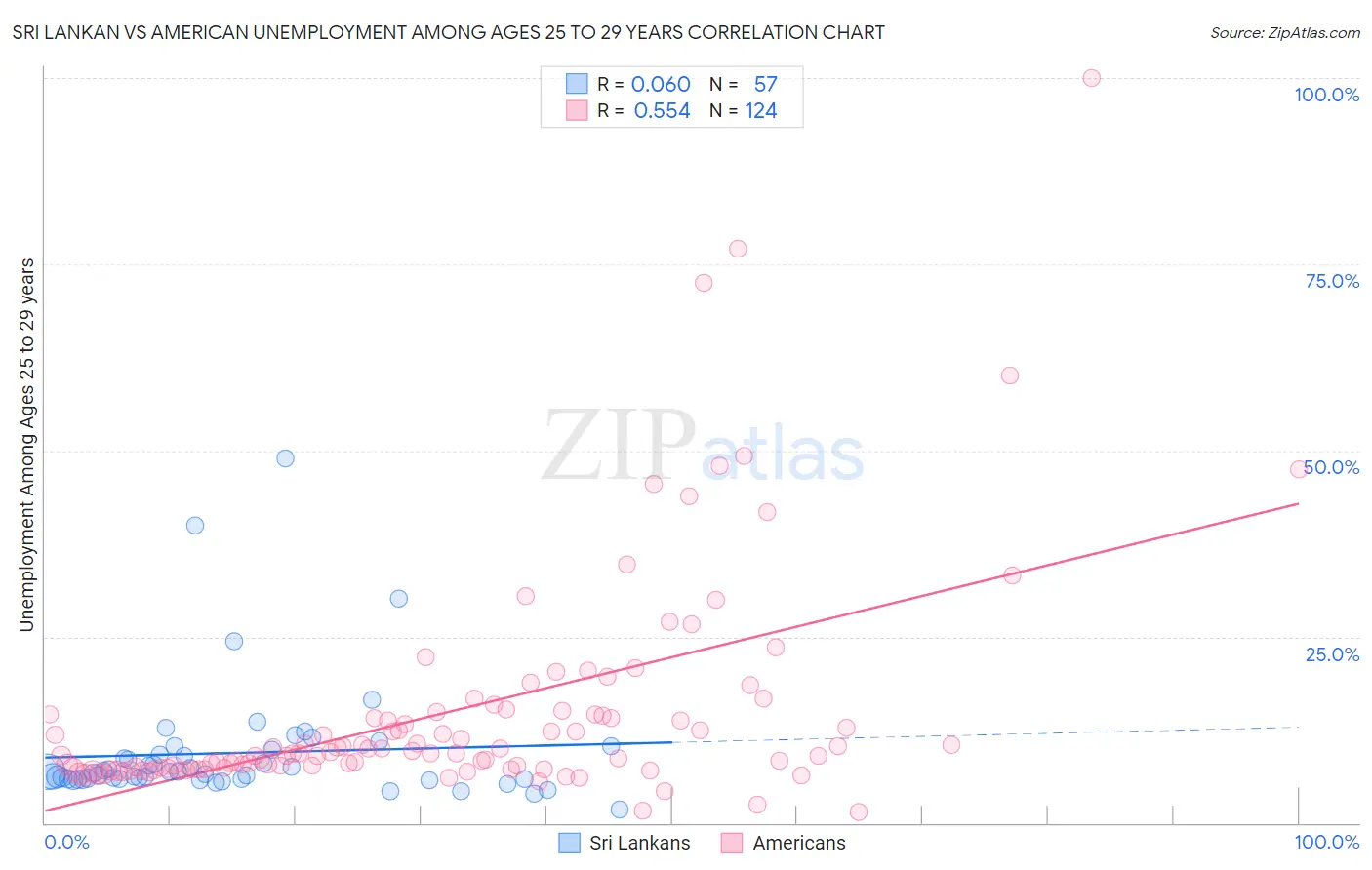 Sri Lankan vs American Unemployment Among Ages 25 to 29 years