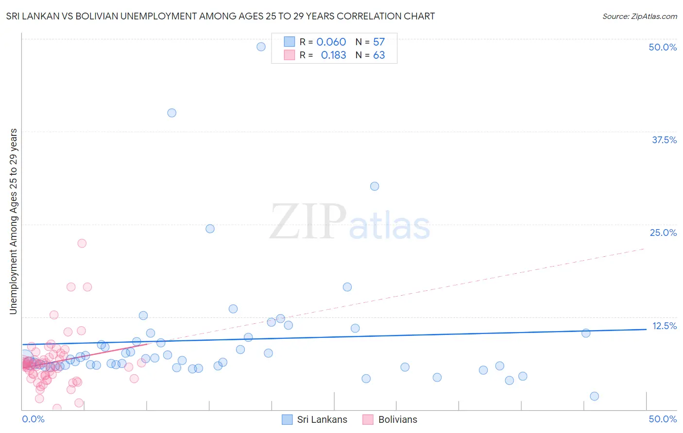 Sri Lankan vs Bolivian Unemployment Among Ages 25 to 29 years