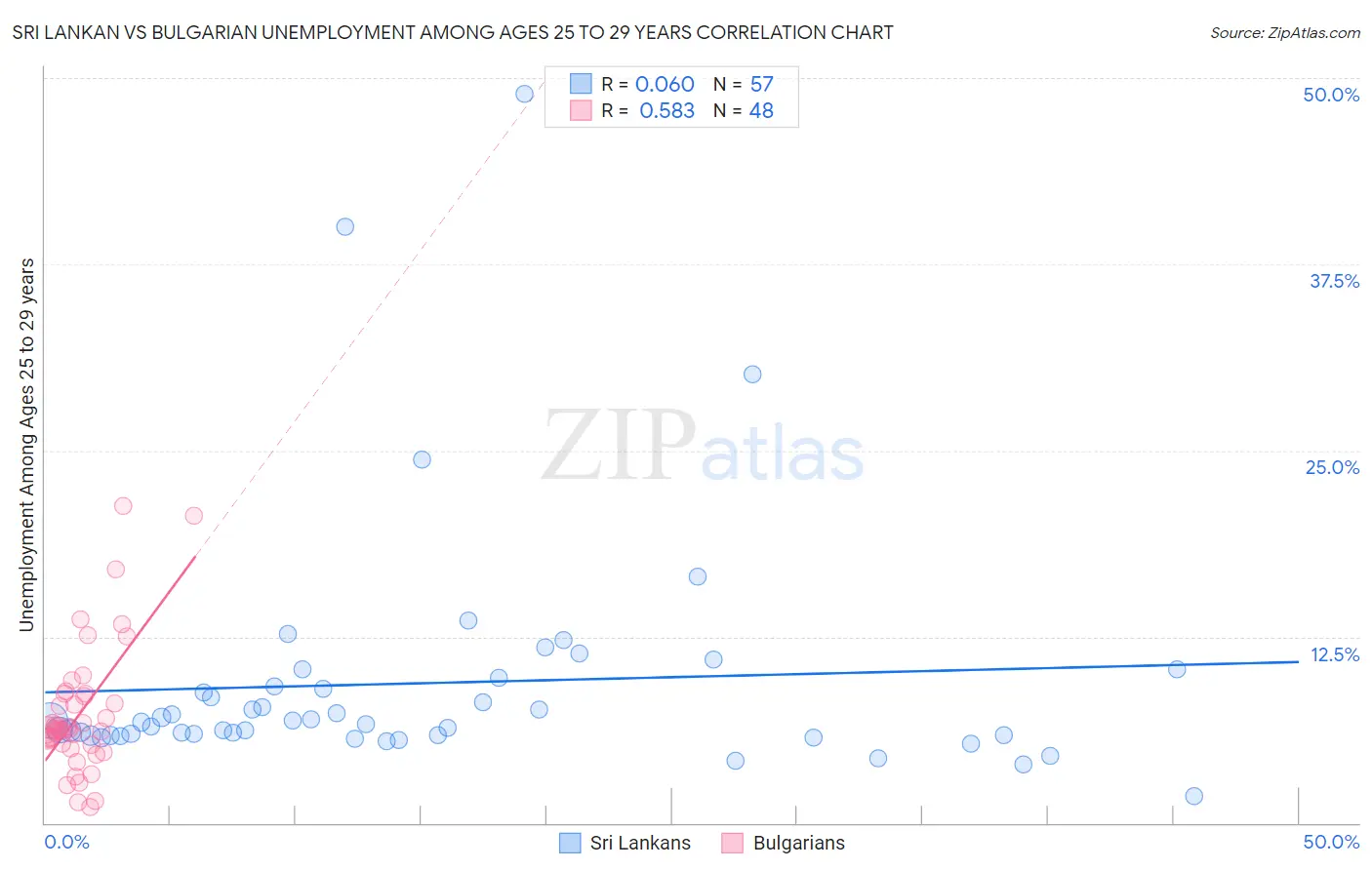 Sri Lankan vs Bulgarian Unemployment Among Ages 25 to 29 years